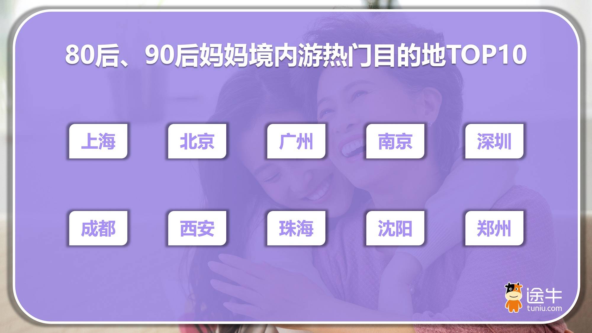 途牛《2026母親節旅遊消費趨勢》：錯峰助力“她旅遊”，慢遊深體驗受追捧