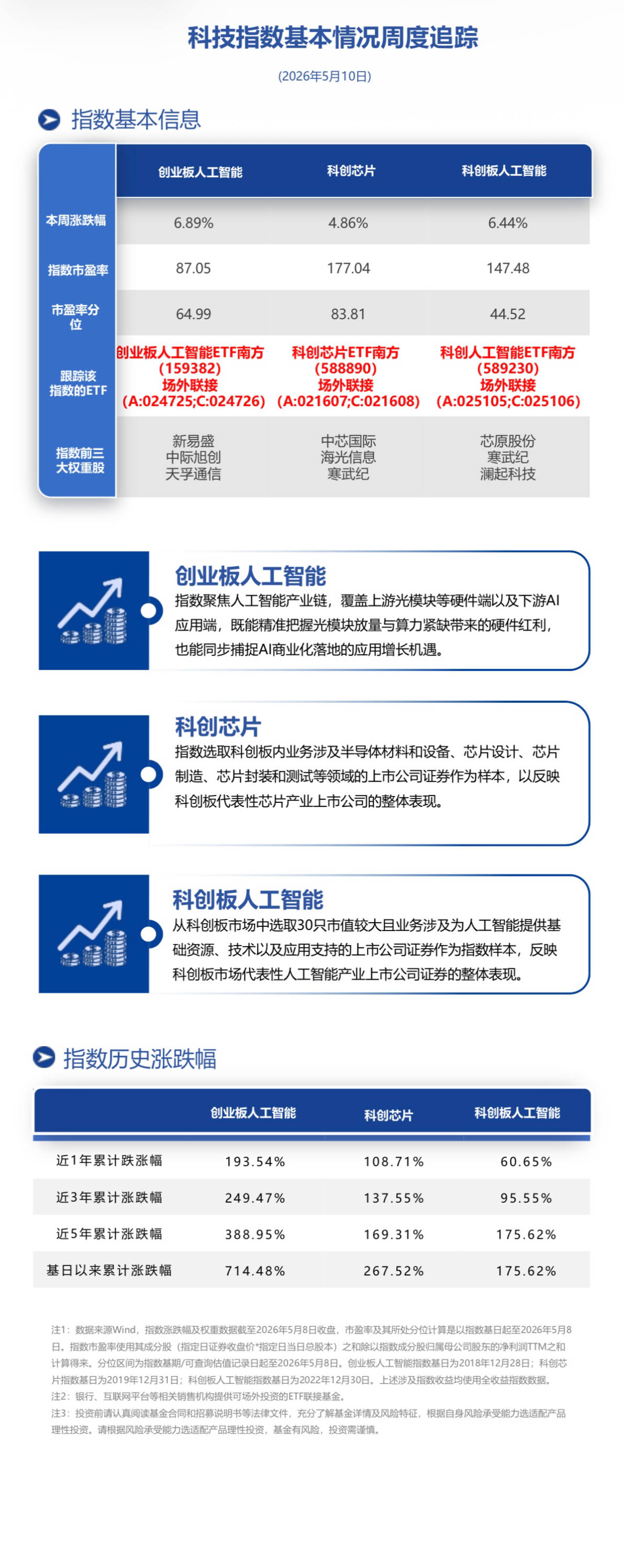 全球AI資本開支狂飆，南方基金旗下科技系列ETF佈局機遇備受關注