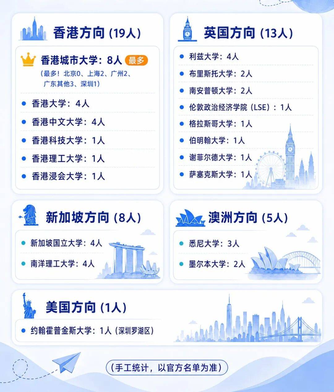 北上廣深稅務局 2026 擬錄放榜，港大、港城、布大、利茲留學生紛紛考入公務員