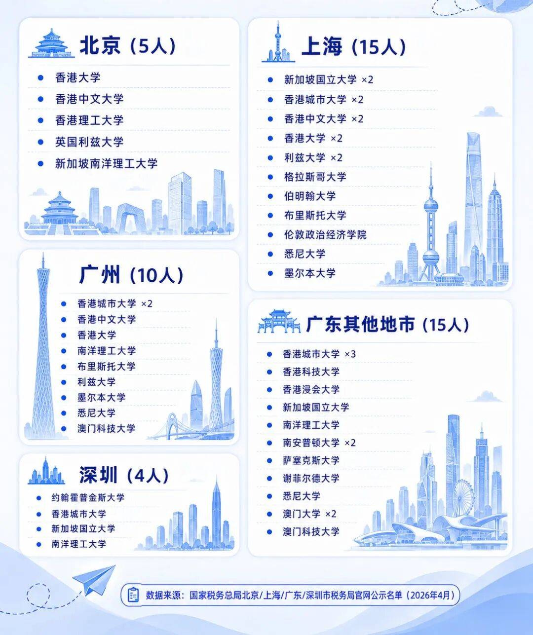 北上廣深稅務局 2026 擬錄放榜，港大、港城、布大、利茲留學生紛紛考入公務員