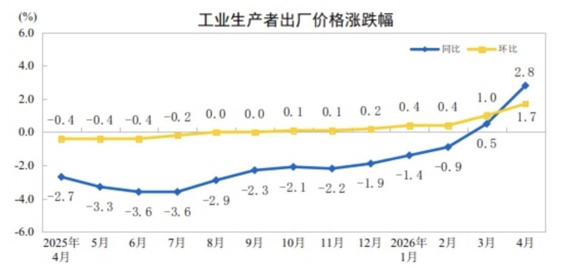 受大宗商品價格快速上漲影響 4月PPI同比漲幅擴大至2.8%