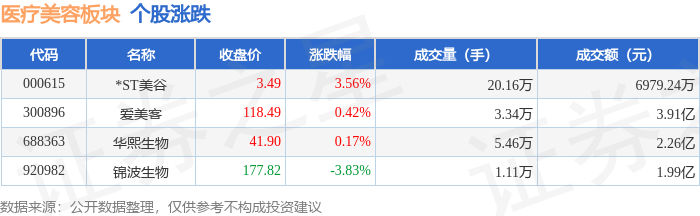 醫療美容板塊5月11日漲0.52%，*ST美谷領漲，主力資金淨流出1174.57萬元