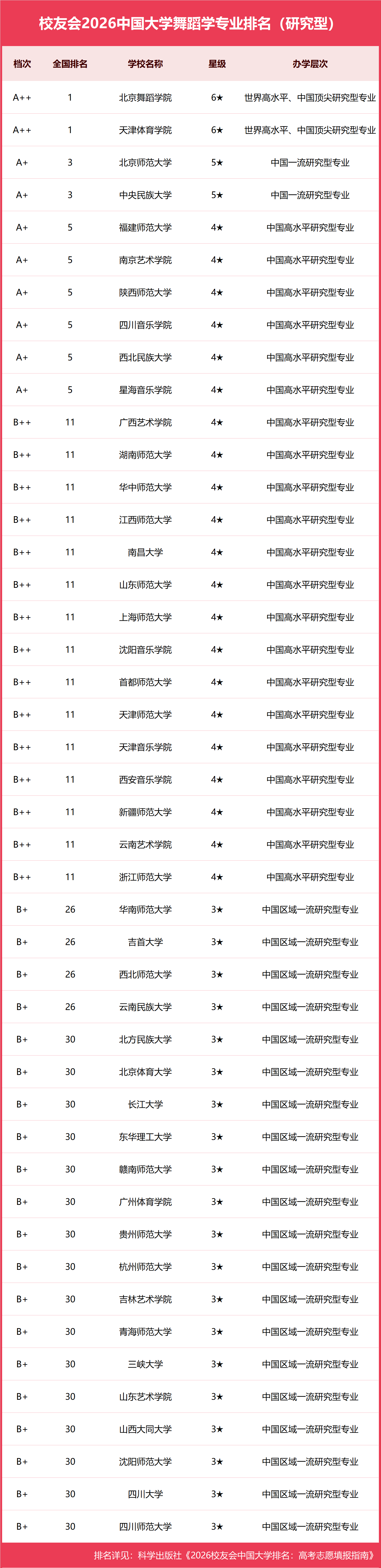 校友會2026中國大學舞蹈學專業排名，天津體育學院、北京舞蹈學院、新疆藝術學院第一