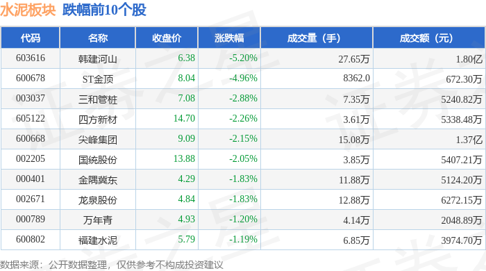 水泥板塊5月12日漲0.25%，上峰水泥領漲，主力資金淨流出7879.48萬元
