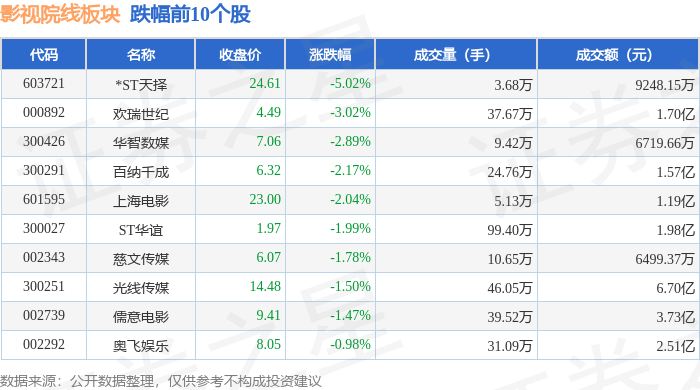 影視院線板塊5月12日漲0.15%，華策影視領漲，主力資金淨流入9877.14萬元