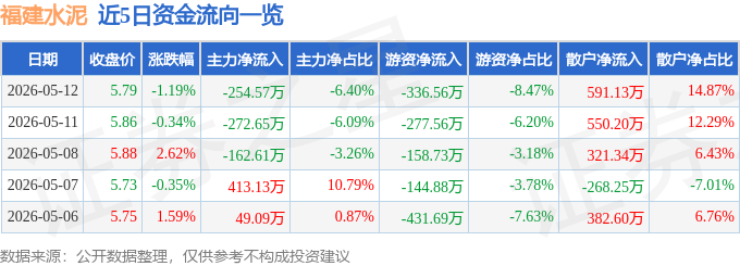 股票行情快報：福建水泥（600802）5月12日主力資金淨賣出254.57萬元