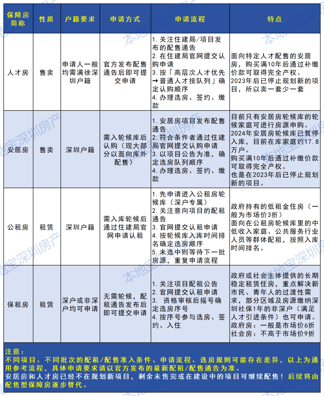 深圳公租房、保租房、人才房、安居房有什麼區別？一圖看懂
