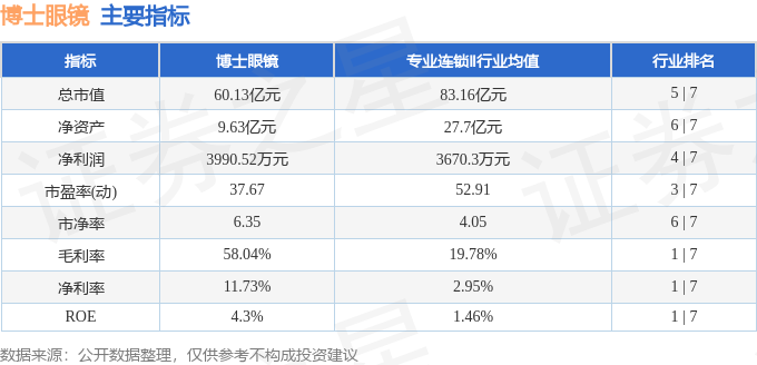 博士眼鏡（300622）5月13日主力資金淨買入3665.14萬元