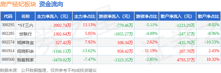 房產經紀板塊5月12日漲0.14%，*ST三六領漲，主力資金淨流出1003.34萬元