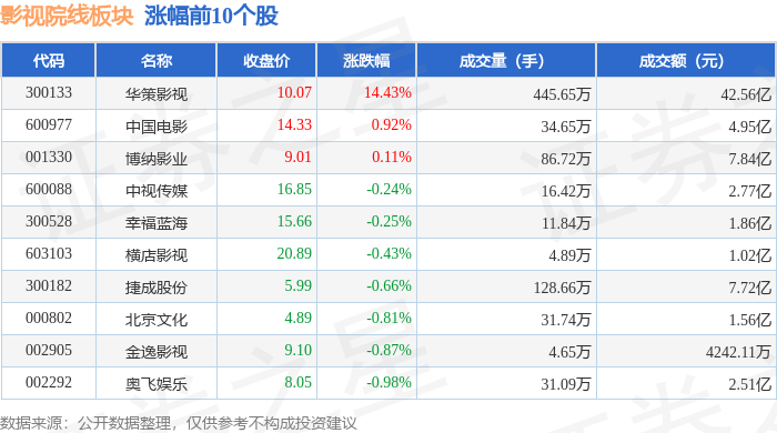 影視院線板塊5月12日漲0.15%，華策影視領漲，主力資金淨流入9877.14萬元