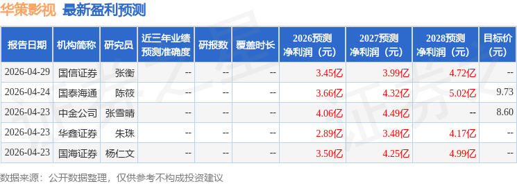 華策影視：廣發證券、中信證券等多家機構於5月12日調研我司