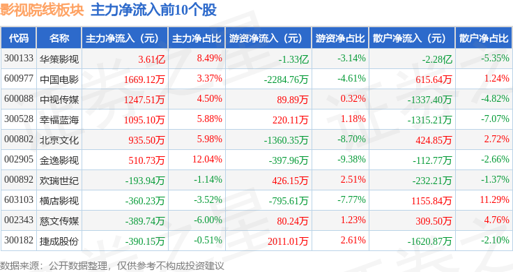 影視院線板塊5月12日漲0.15%，華策影視領漲，主力資金淨流入9877.14萬元