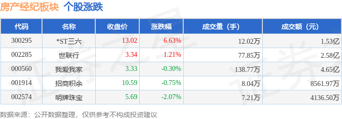 房產經紀板塊5月12日漲0.14%，*ST三六領漲，主力資金淨流出1003.34萬元