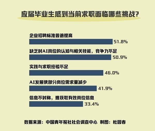 AI浪潮下過半受訪應屆畢業生感慨企業招聘標準普遍提高