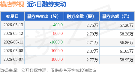 橫店影視：5月13日融資買入878.07萬元，融資融券餘額9755.83萬元