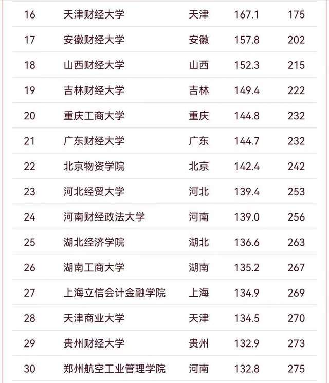 原創財經大學2026最新排名：上海財經大學持續引領，浙江工商大學優秀