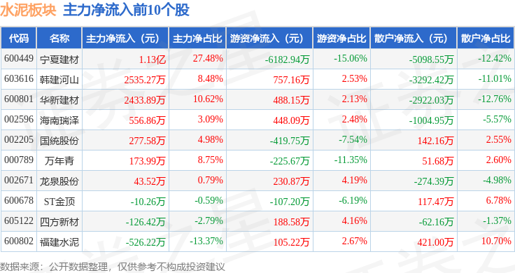 水泥板塊5月14日跌1.7%，ST金頂領跌，主力資金淨流出5695.85萬元