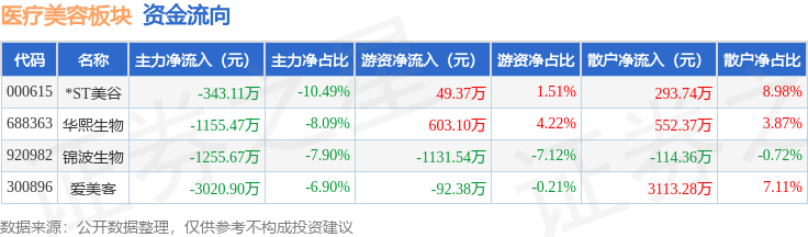 醫療美容板塊5月14日跌2.44%，錦波生物領跌，主力資金淨流出4519.48萬元