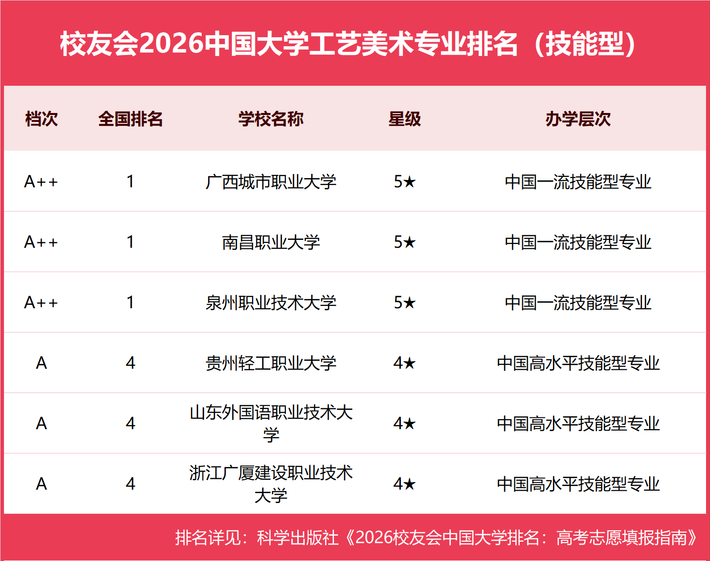 校友會2026中國大學工藝美術專業排名（技能型），泉州職業技術大學、廣西城市職業大學、南昌職業大學第一