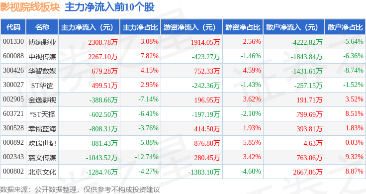影視院線板塊5月14日跌3.24%，華策影視領跌，主力資金淨流出9.52億元