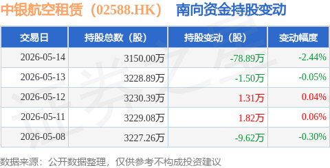 中銀航空租賃（02588.HK）：5月14日南向資金減持78.89萬股