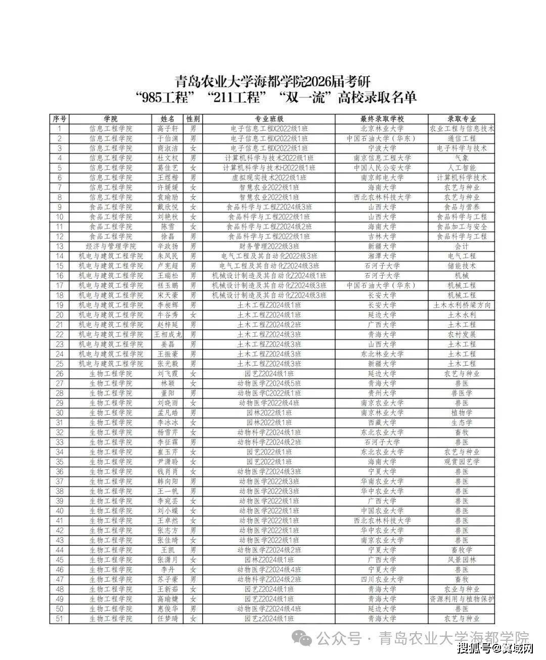 青島農業大學海都學院2026屆考研再創佳績