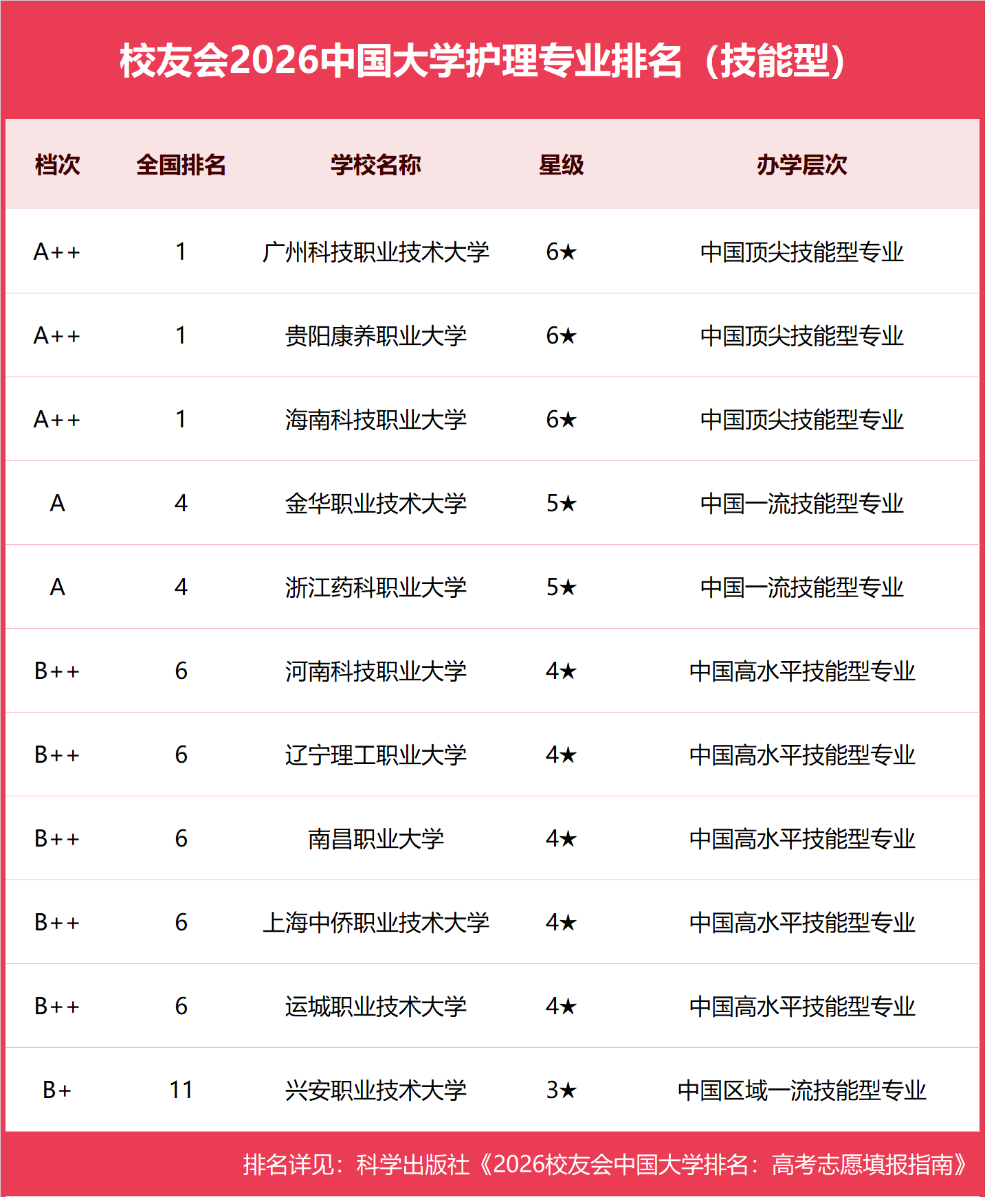 校友會2026中國大學護理專業排名（技能型），貴陽康養職業大學、海南科技職業大學、廣州科技職業技術大學第一