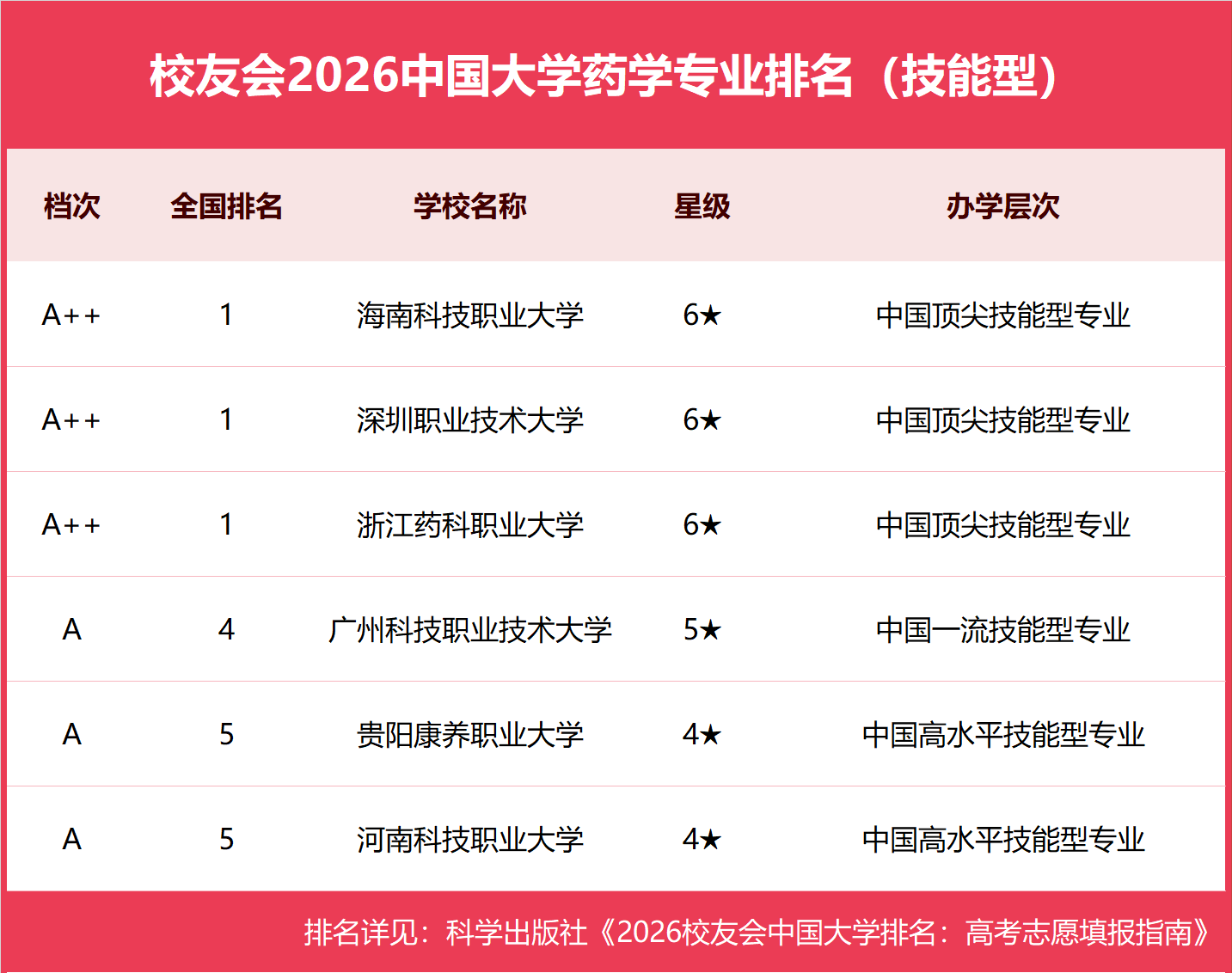 校友會2026中國大學藥學專業排名（技能型），深圳職業技術大學、海南科技職業大學、浙江藥科職業大學第一