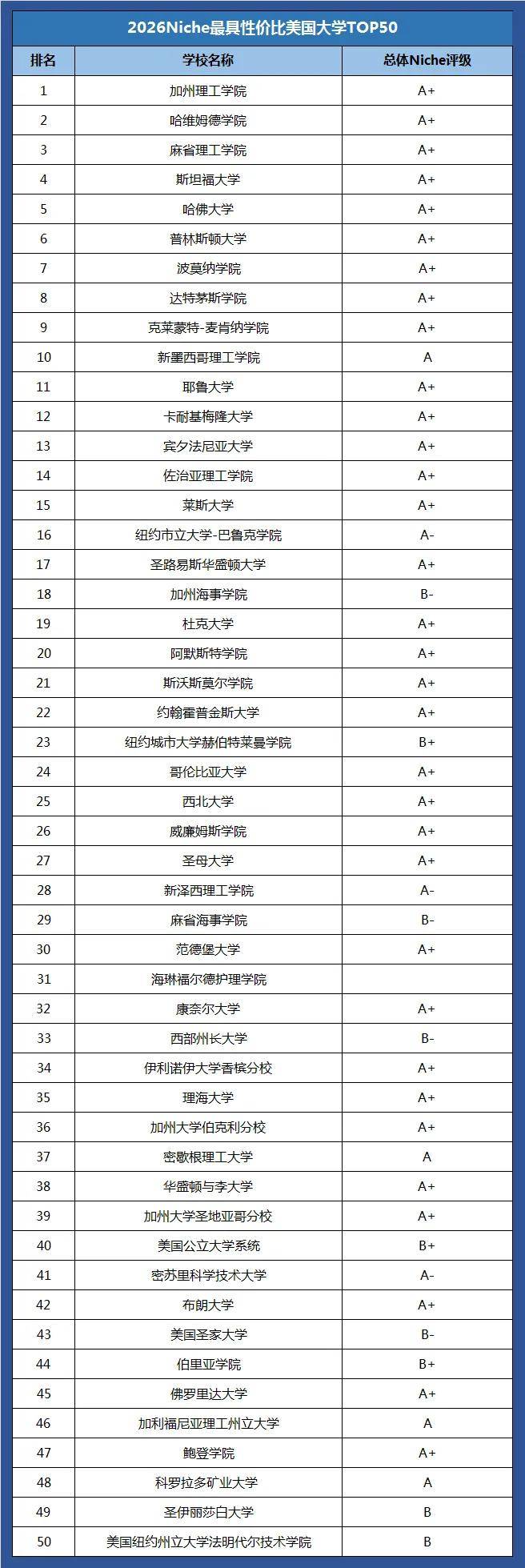 2026最具價值的美國大學！加州理工登頂