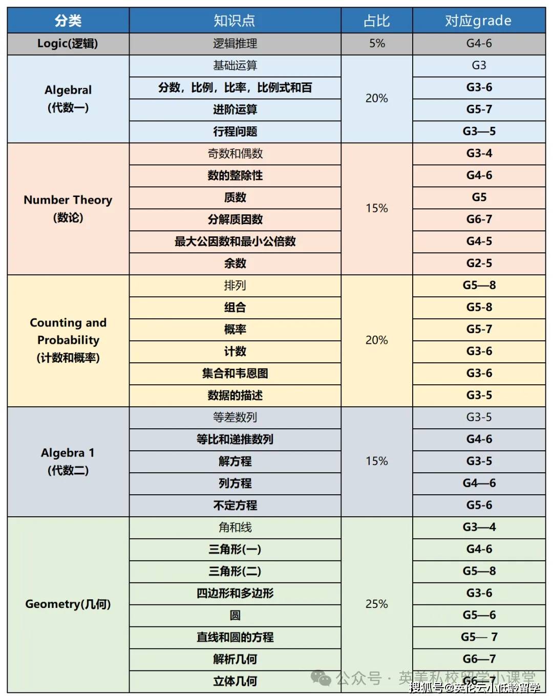 小學到底要不要學AMC8，AMC8競賽獲獎難度高嗎？