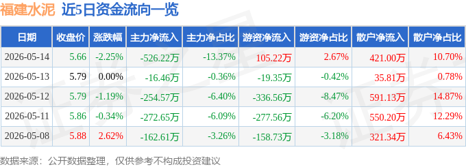 股票行情快報：福建水泥（600802）5月14日主力資金淨賣出526.22萬元