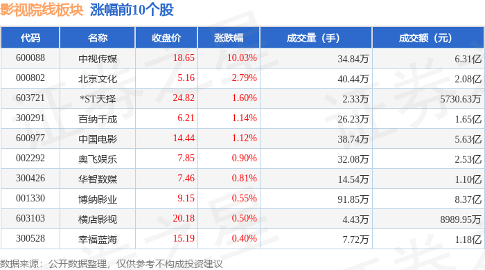 影視院線板塊5月15日跌0.07%，華策影視領跌，主力資金淨流出2.54億元