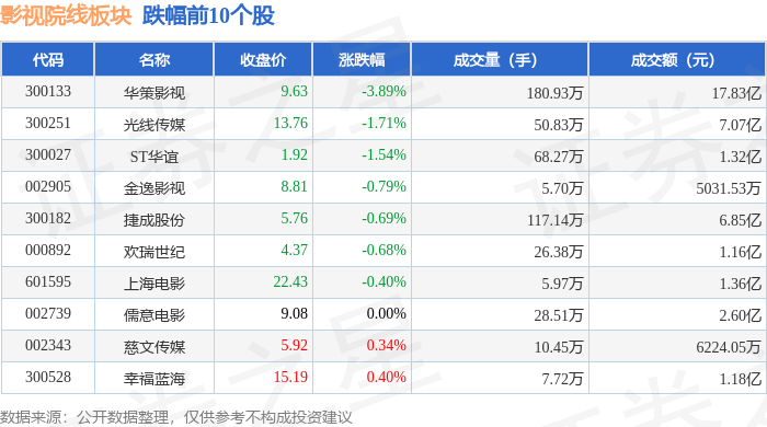 影視院線板塊5月15日跌0.07%，華策影視領跌，主力資金淨流出2.54億元