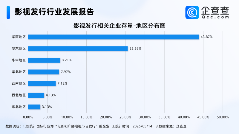 超4成影視發行相關企業在華南