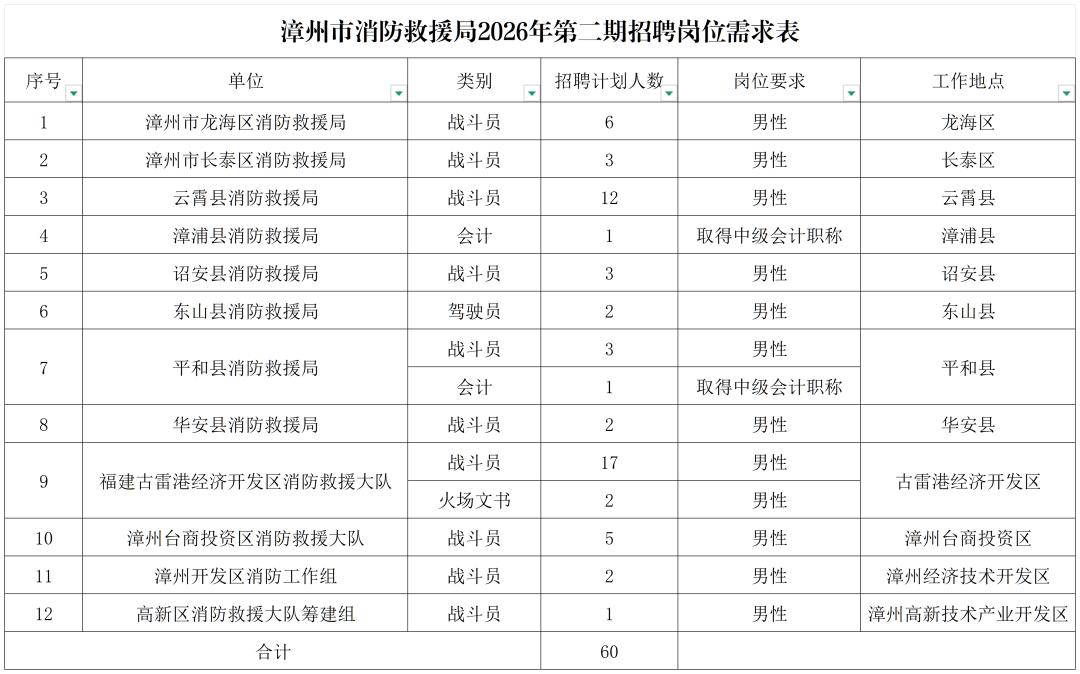 五險二金！漳州招聘60人！