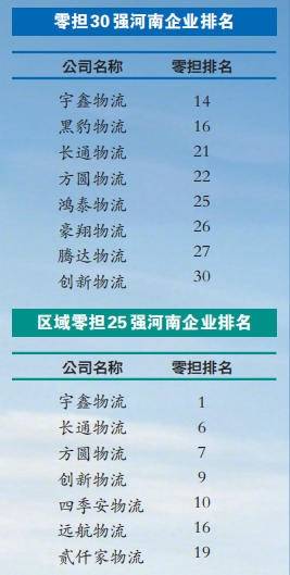 全國零擔物流30強 8豫企上榜