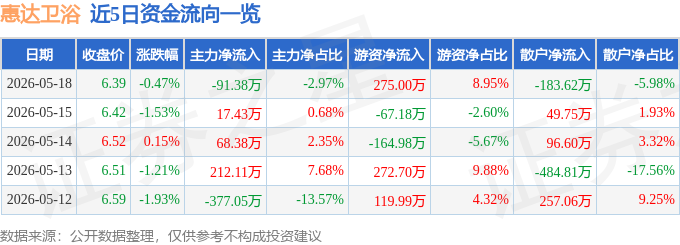 股票行情快報：惠達衛浴（603385）5月18日主力資金淨賣出91.38萬元