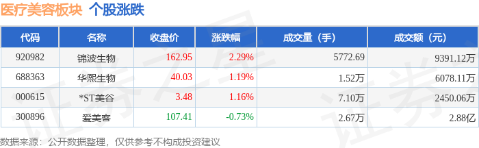 醫療美容板塊5月19日漲0.23%，錦波生物領漲，主力資金淨流出3310.14萬元