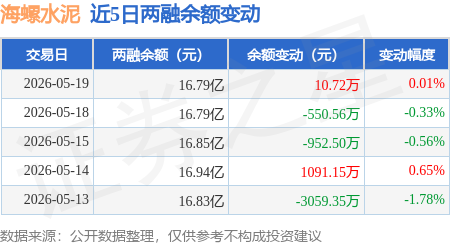 海螺水泥：5月19日融資買入3572.97萬元，融資融券餘額16.79億元