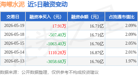 海螺水泥：5月19日融資買入3572.97萬元，融資融券餘額16.79億元