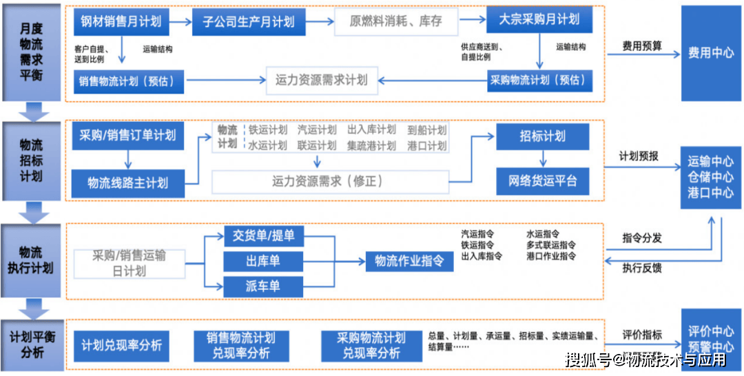 物流控制塔在集團型鋼鐵企業中的應用