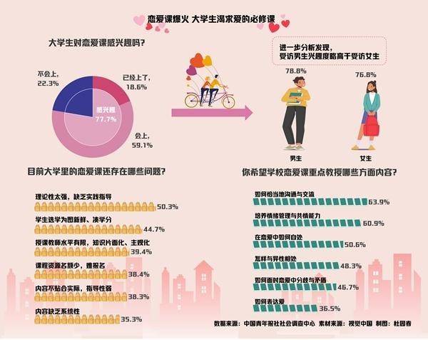 懂愛才更會愛 近八成受訪大學生對戀愛課感興趣 大學生希望提升哪些戀愛能力？如何恰當溝通交流居首位