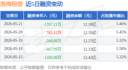 渤海租賃：5月21日融券賣出4.69萬股，融資融券餘額12.2億元