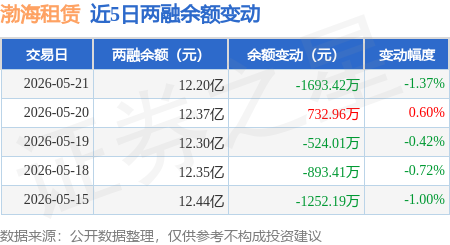 渤海租賃：5月21日融券賣出4.69萬股，融資融券餘額12.2億元