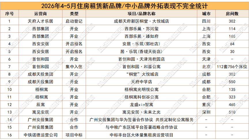 資本活躍 | 2026年5月住房租賃發展報告