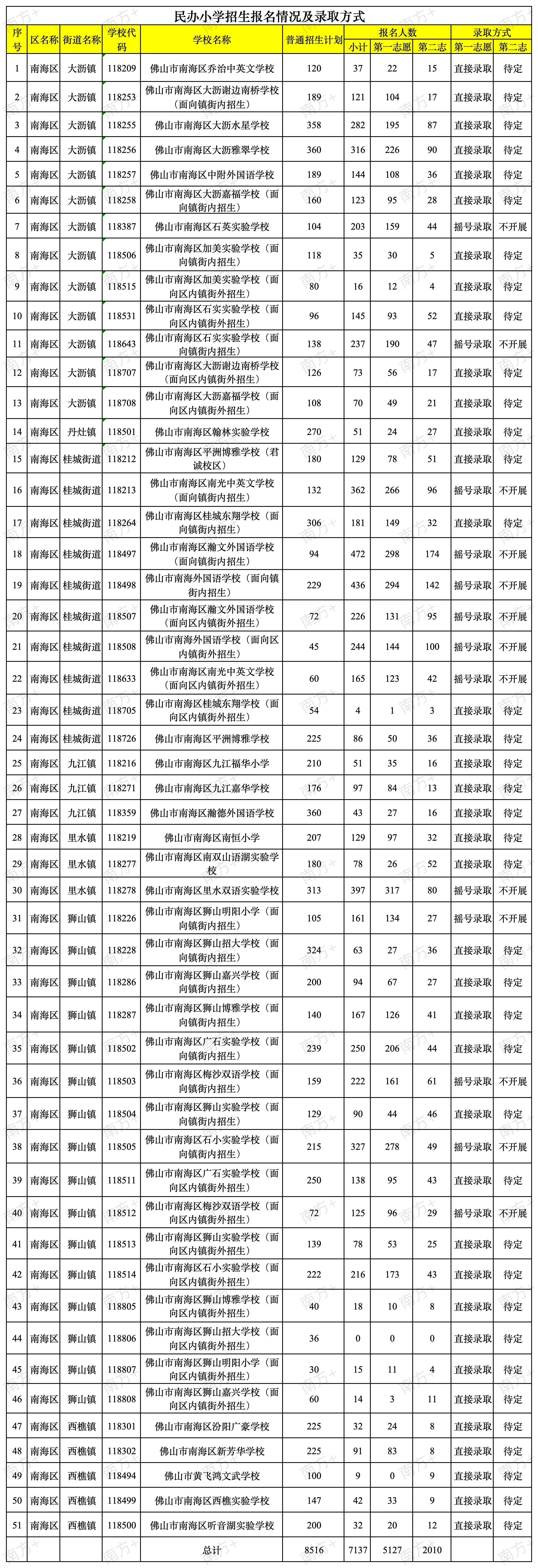 南海民辦小學超半數“直接錄”，初中依舊競爭激烈