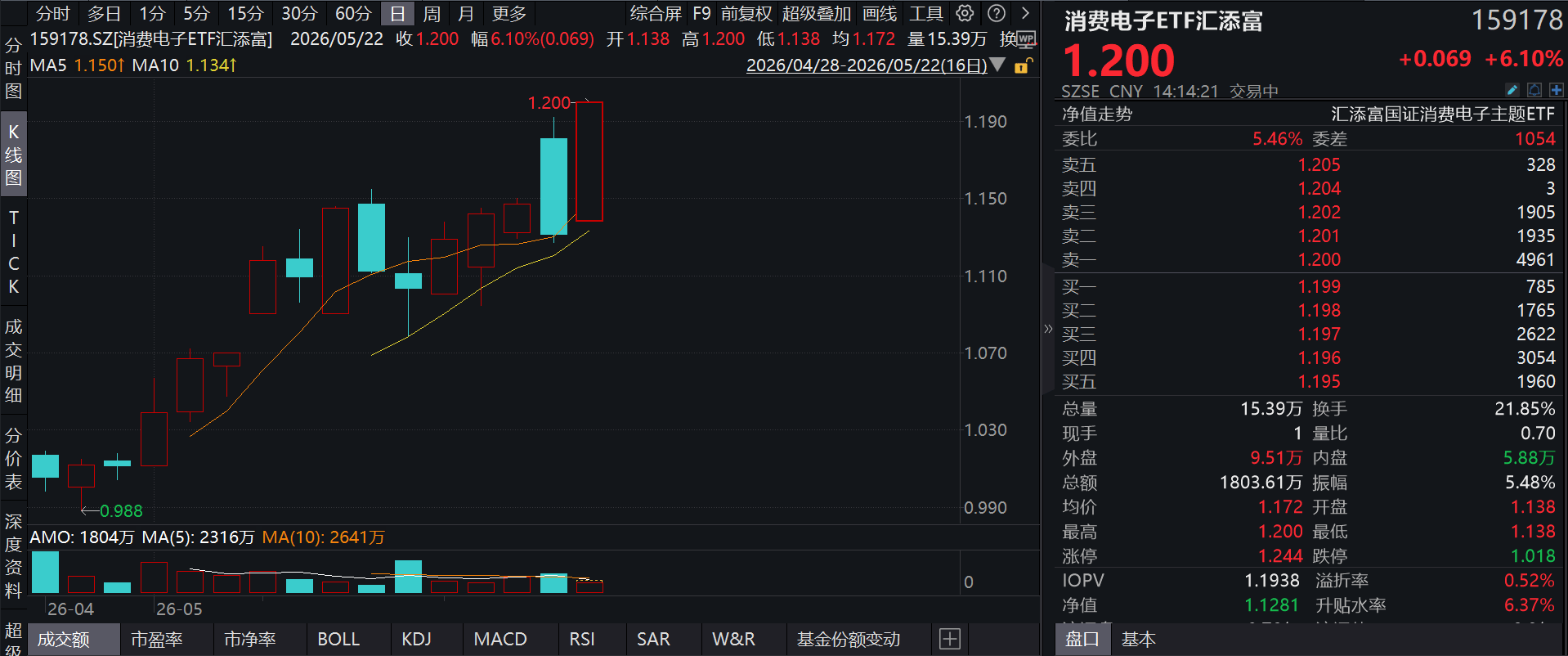 消費電子板塊飆升，勝宏科技漲超11%，京東方A盤中漲停！消費電子ETF匯添富(159178)暴力漲超6%！消費電子行業向"AI賦能"驅動轉型
