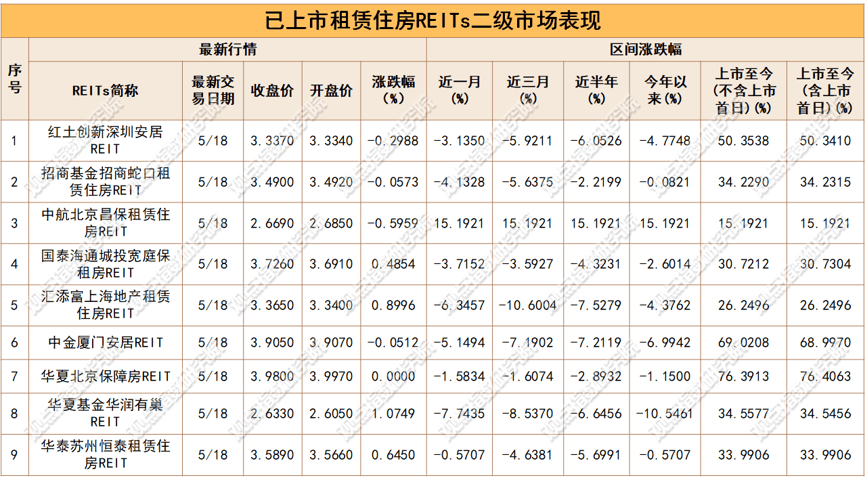 資本活躍 | 2026年5月住房租賃發展報告