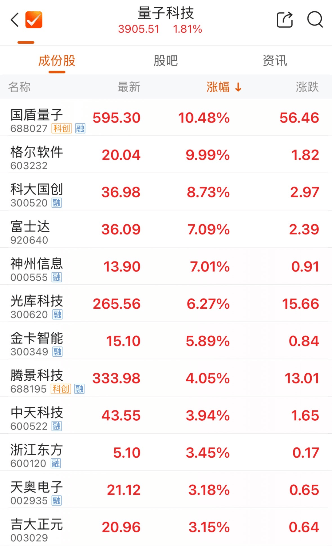 量子科技板塊，開盤大漲
