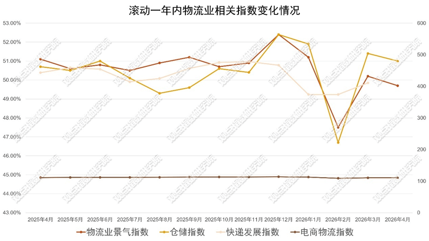 利潤增長 | 2026年5月物流倉儲暨基礎設施投資發展報告